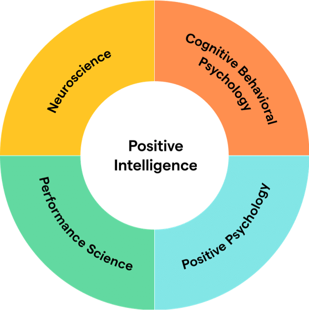 Pozitivní inteligence 1